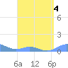 Culebra tide chart for Friday, August 4, 2023