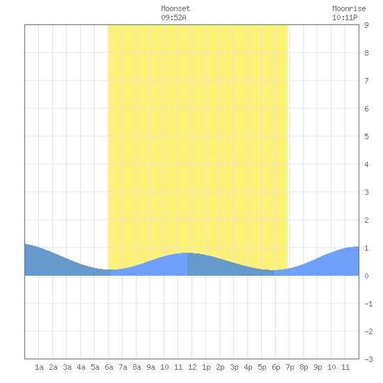 Culebra tide chart for Saturday, August 5, 2023