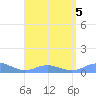 Culebra tide chart for Saturday, August 5, 2023