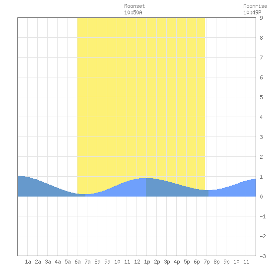 Culebra tide chart for Sunday, August 6, 2023
