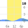 Culebra tide chart for Sunday, September 10, 2023