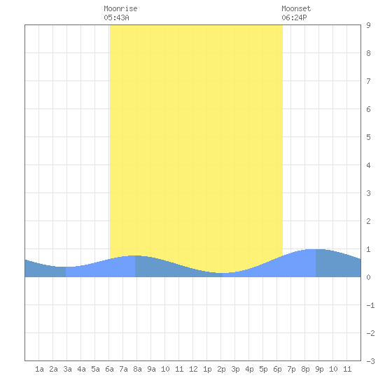 Culebra tide chart for Thursday, September 14, 2023