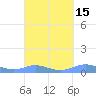 Culebra tide chart for Friday, September 15, 2023