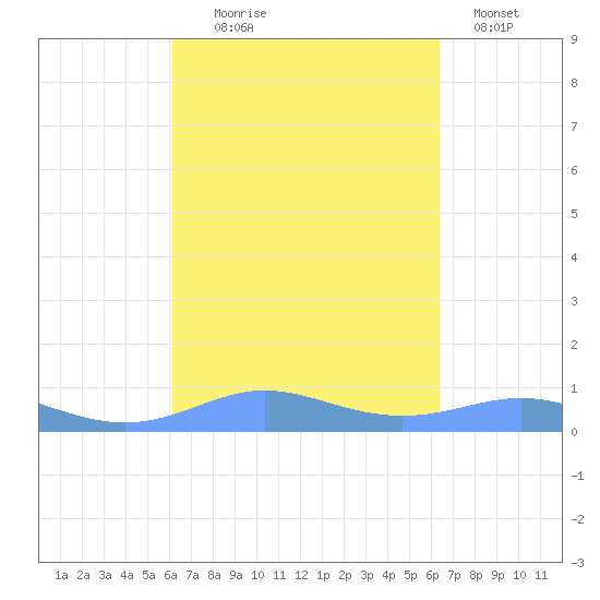 Culebra tide chart for Sunday, September 17, 2023