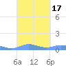 Culebra tide chart for Sunday, September 17, 2023