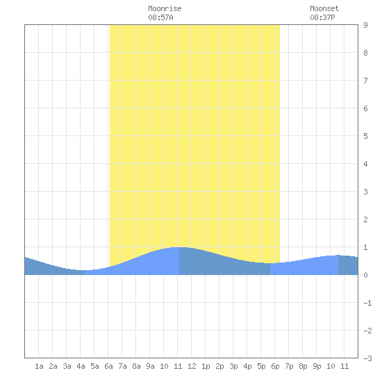 Culebra tide chart for Monday, September 18, 2023