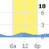 Culebra tide chart for Monday, September 18, 2023