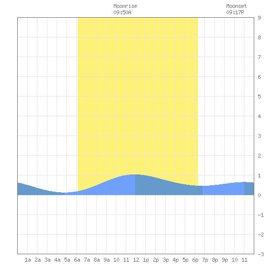 Culebra tide chart for Tuesday, September 19, 2023