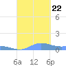 Culebra tide chart for Friday, September 22, 2023