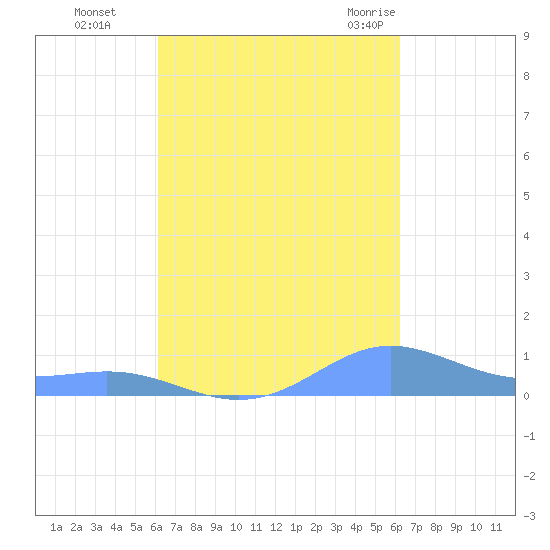 Culebra tide chart for Monday, September 25, 2023