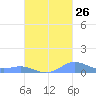 Culebra tide chart for Tuesday, September 26, 2023