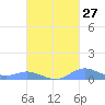Culebra tide chart for Wednesday, September 27, 2023