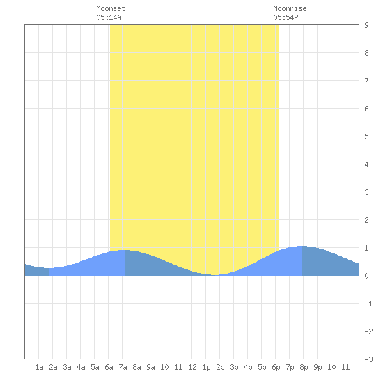Culebra tide chart for Thursday, September 28, 2023