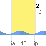Culebra tide chart for Saturday, September 2, 2023