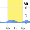 Culebra tide chart for Saturday, September 30, 2023