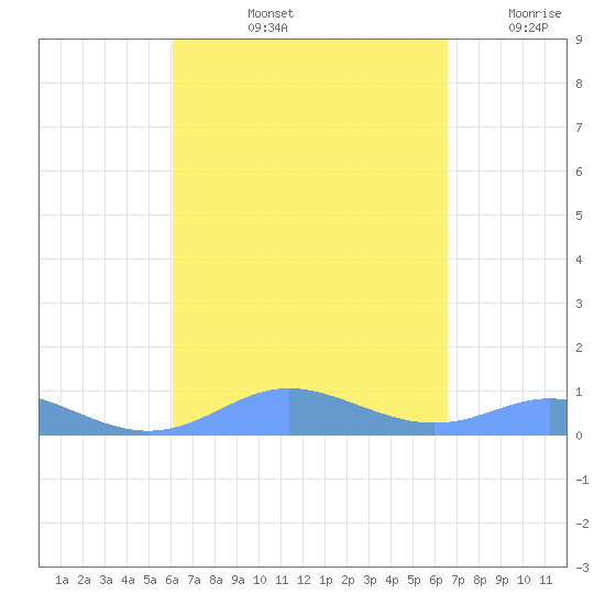 Culebra tide chart for Sunday, September 3, 2023