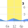 Culebra tide chart for Sunday, September 3, 2023
