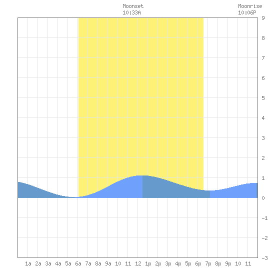 Culebra tide chart for Monday, September 4, 2023