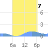 Culebra tide chart for Thursday, September 7, 2023