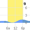 Culebra tide chart for Saturday, September 9, 2023