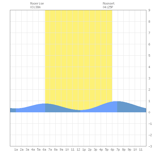 Culebra tide chart for Wednesday, October 11, 2023