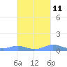 Culebra tide chart for Wednesday, October 11, 2023