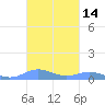 Culebra tide chart for Saturday, October 14, 2023