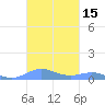Culebra tide chart for Sunday, October 15, 2023