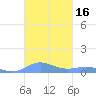 Culebra tide chart for Monday, October 16, 2023