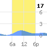 Culebra tide chart for Tuesday, October 17, 2023