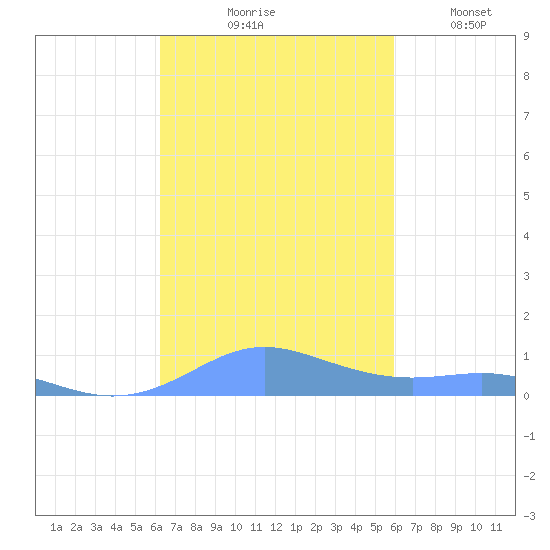 Culebra tide chart for Wednesday, October 18, 2023