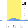Culebra tide chart for Wednesday, October 18, 2023