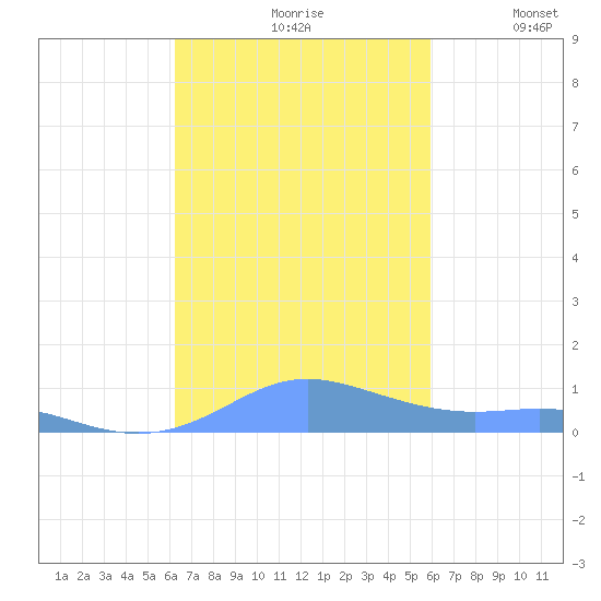 Culebra tide chart for Thursday, October 19, 2023