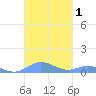 Culebra tide chart for Sunday, October 1, 2023