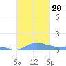 Culebra tide chart for Friday, October 20, 2023