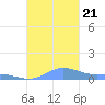 Culebra tide chart for Saturday, October 21, 2023