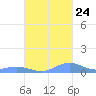 Culebra tide chart for Tuesday, October 24, 2023