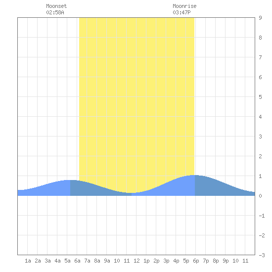 Culebra tide chart for Wednesday, October 25, 2023