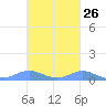 Culebra tide chart for Thursday, October 26, 2023