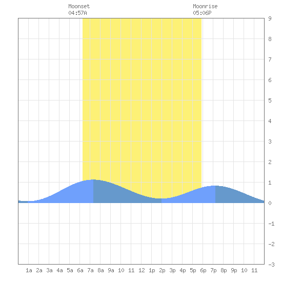 Culebra tide chart for Friday, October 27, 2023