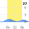 Culebra tide chart for Friday, October 27, 2023