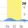 Culebra tide chart for Saturday, October 28, 2023