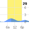 Culebra tide chart for Sunday, October 29, 2023