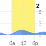 Culebra tide chart for Monday, October 2, 2023