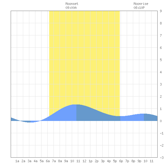 Culebra tide chart for Tuesday, October 31, 2023