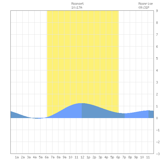 Culebra tide chart for Tuesday, October 3, 2023