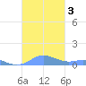 Culebra tide chart for Tuesday, October 3, 2023