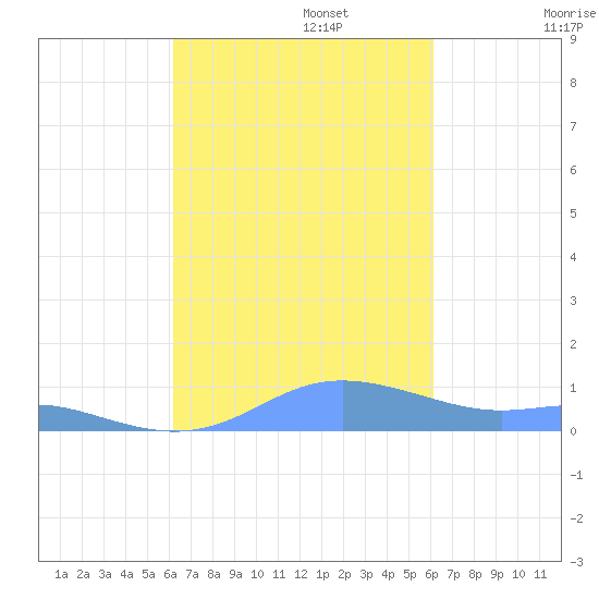 Culebra tide chart for Thursday, October 5, 2023