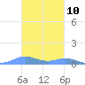 Culebra tide chart for Friday, November 10, 2023