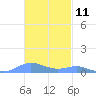 Culebra tide chart for Saturday, November 11, 2023